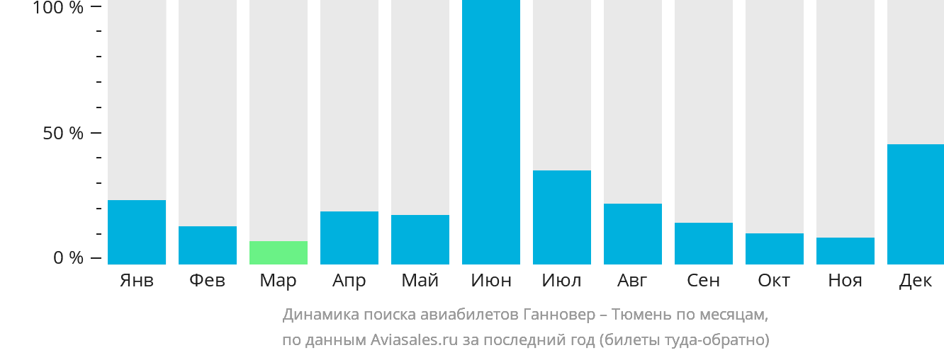 Динамика поиска авиабилетов из Ганновера в Тюмень по месяцам