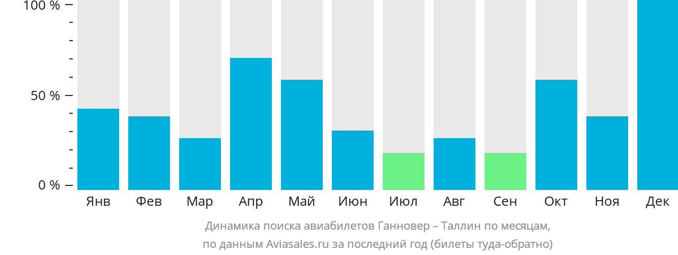 Динамика поиска авиабилетов из Ганновера в Таллин по месяцам