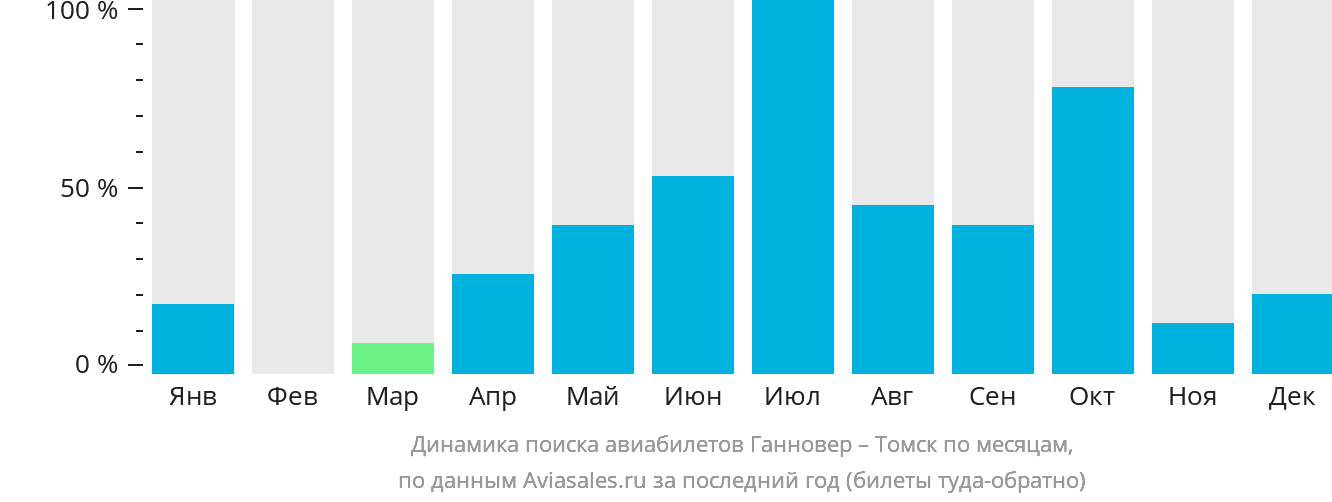 Динамика поиска авиабилетов из Ганновера в Томск по месяцам