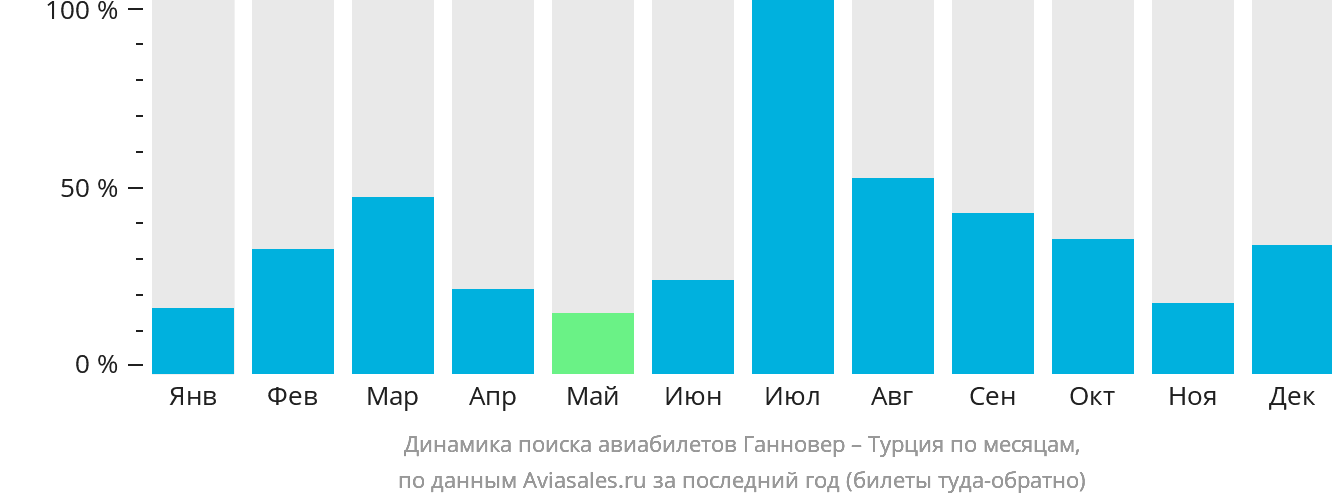 Динамика поиска авиабилетов из Ганновера в Турцию по месяцам