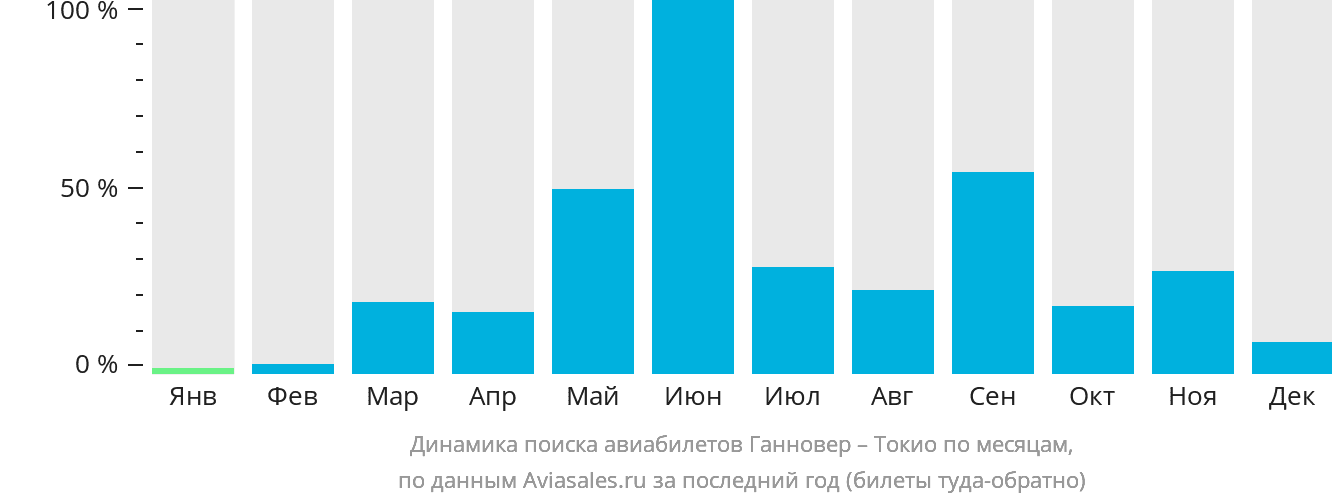 Динамика поиска авиабилетов из Ганновера в Токио по месяцам