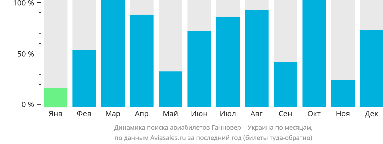 Динамика поиска авиабилетов из Ганновера в Украину по месяцам