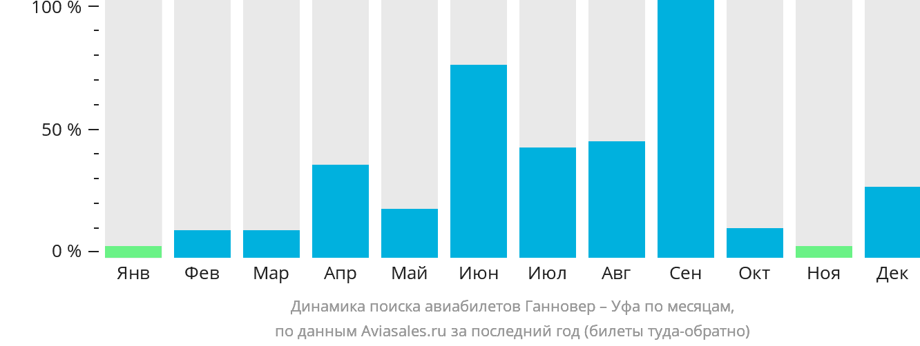 Динамика поиска авиабилетов из Ганновера в Уфу по месяцам