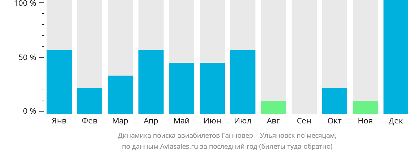 Динамика поиска авиабилетов из Ганновера в Ульяновск по месяцам