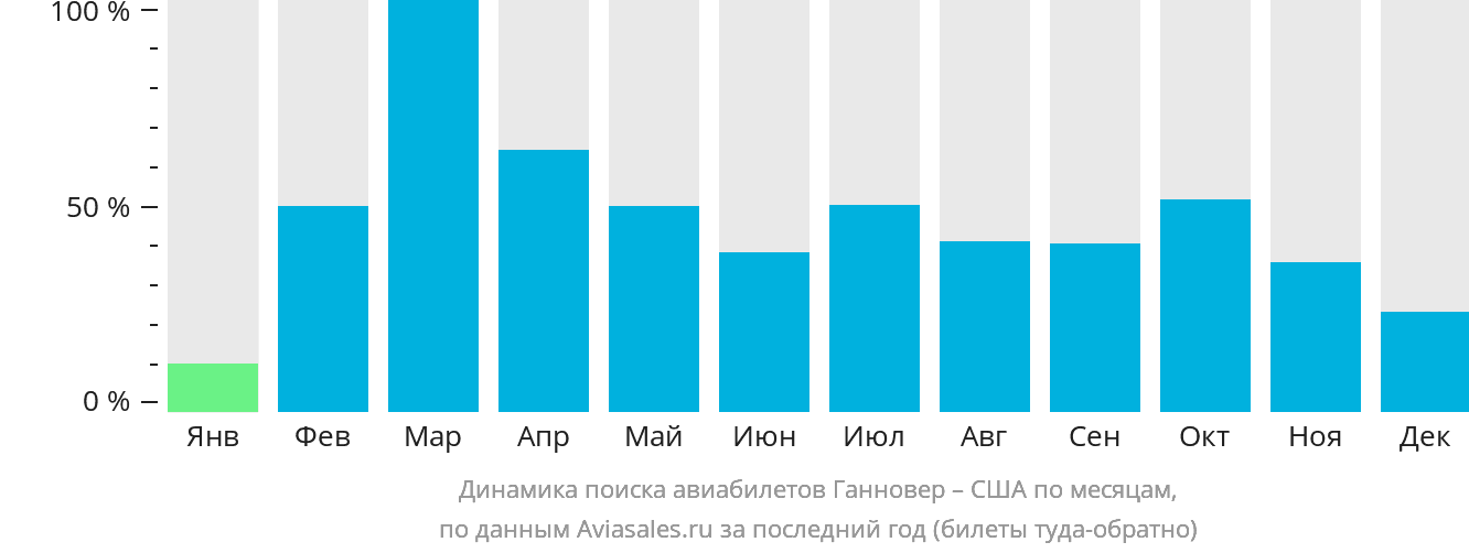 Динамика поиска авиабилетов из Ганновера в США по месяцам