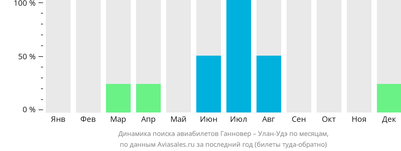 Динамика поиска авиабилетов из Ганновера в Улан-Удэ по месяцам