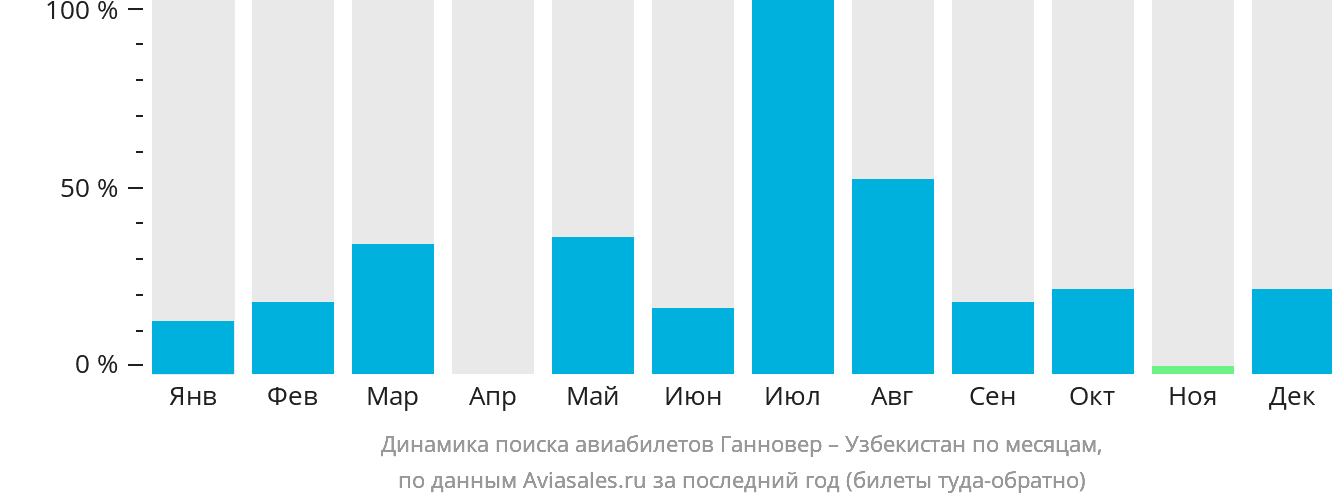 Динамика поиска авиабилетов из Ганновера в Узбекистан по месяцам