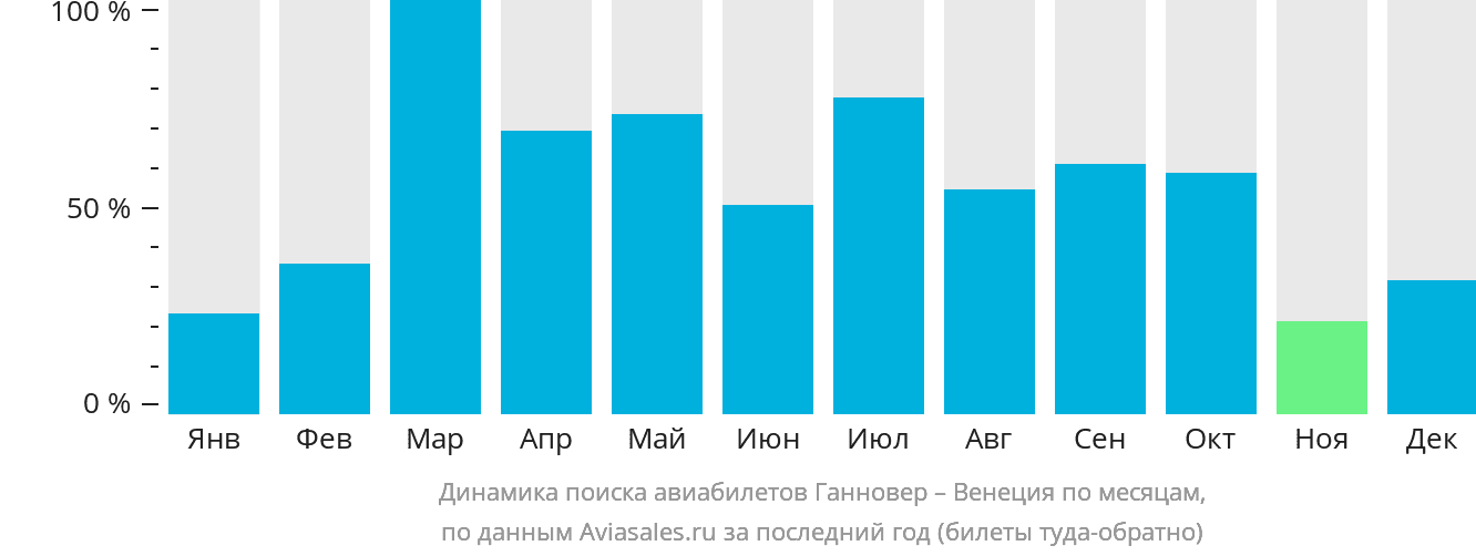 Динамика поиска авиабилетов из Ганновера в Венецию по месяцам