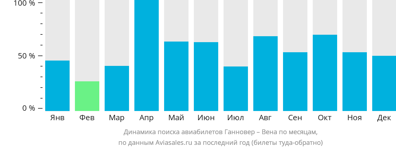 Динамика поиска авиабилетов из Ганновера в Вену по месяцам