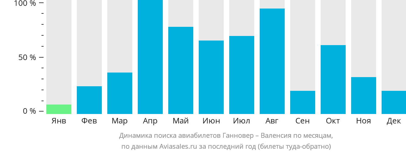 Динамика поиска авиабилетов из Ганновера в Валенсию по месяцам