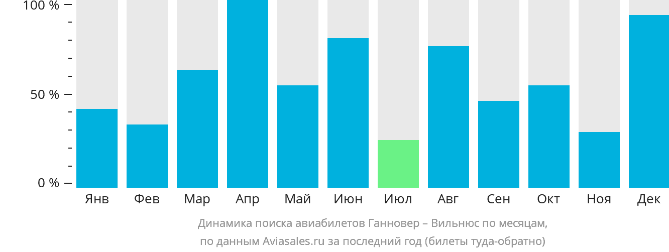 Динамика поиска авиабилетов из Ганновера в Вильнюс по месяцам