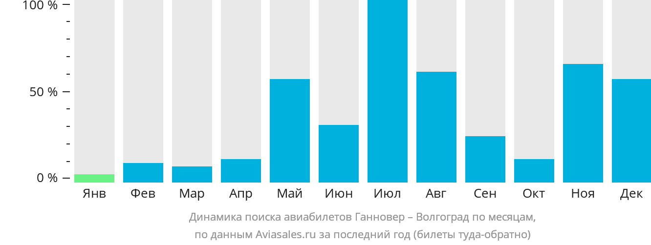 Динамика поиска авиабилетов из Ганновера в Волгоград по месяцам