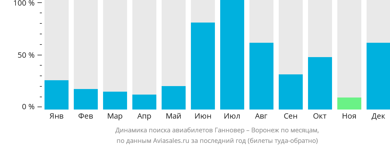 Динамика поиска авиабилетов из Ганновера в Воронеж по месяцам