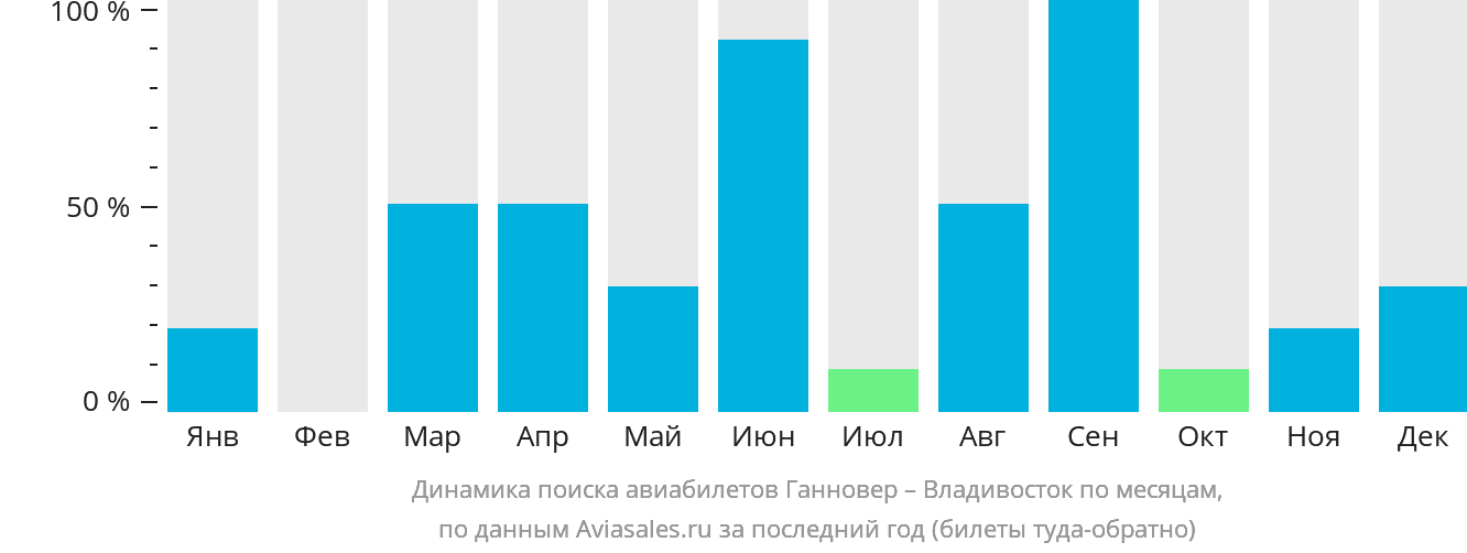 Динамика поиска авиабилетов из Ганновера во Владивосток по месяцам