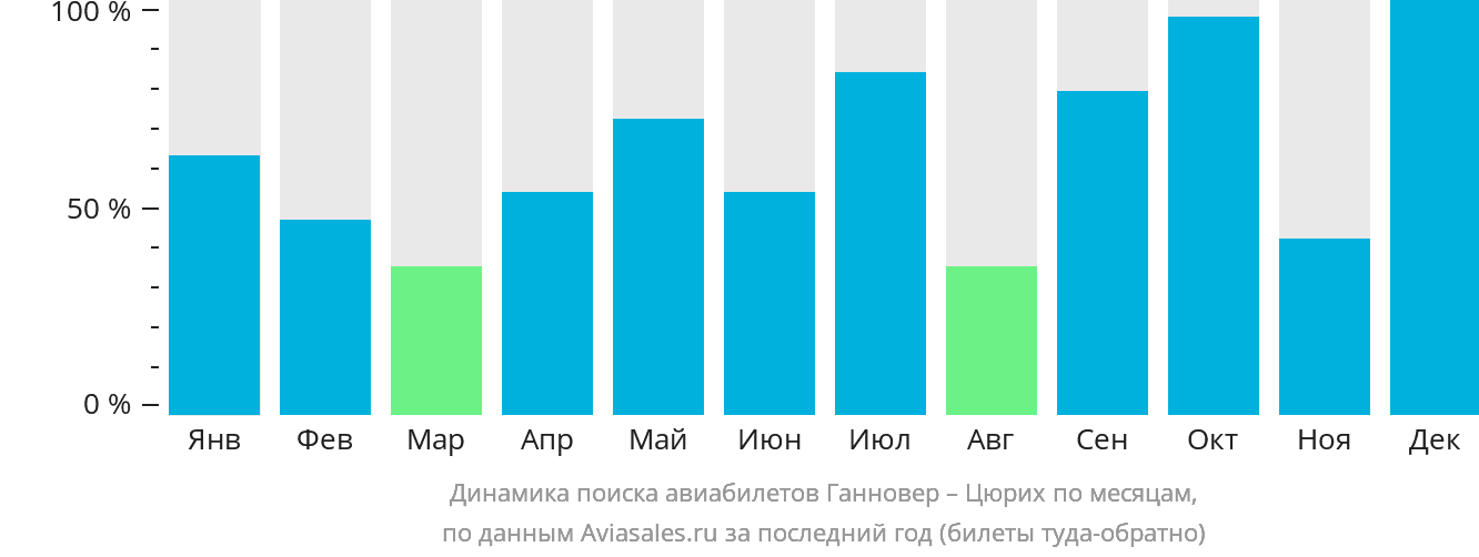 Динамика поиска авиабилетов из Ганновера в Цюрих по месяцам