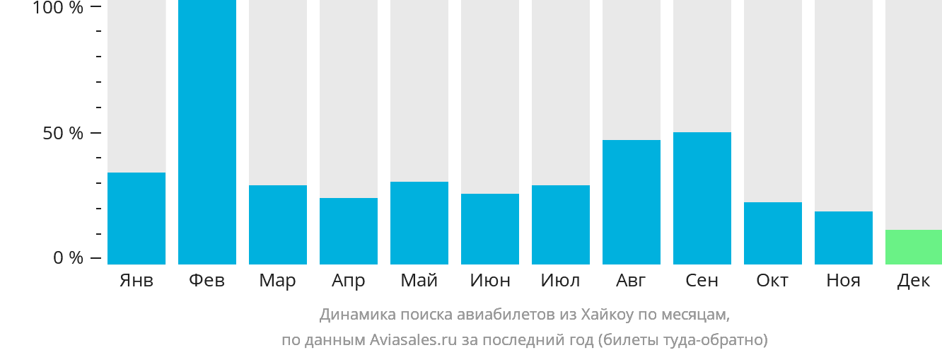 Динамика поиска авиабилетов из Хайкоу по месяцам