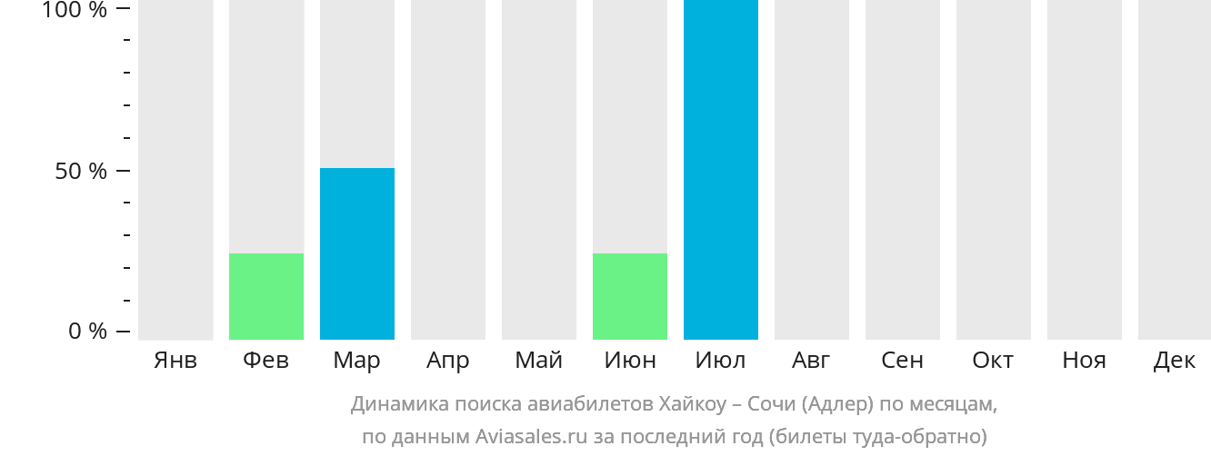 Динамика поиска авиабилетов из Хайкоу в Сочи по месяцам
