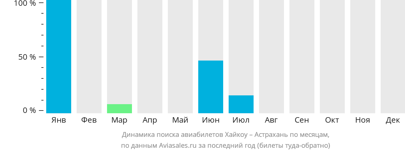 Динамика поиска авиабилетов из Хайкоу в Астрахань по месяцам