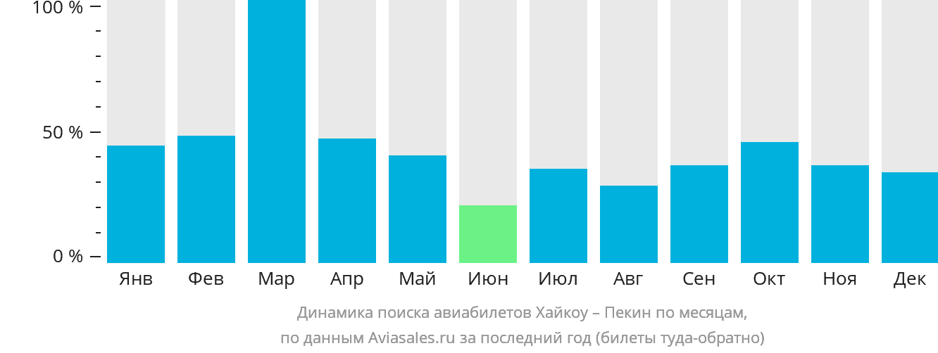 Динамика поиска авиабилетов из Хайкоу в Пекин по месяцам