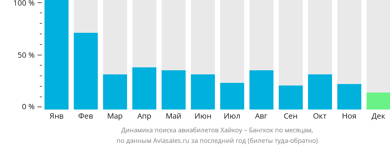 Динамика поиска авиабилетов из Хайкоу в Бангкок по месяцам