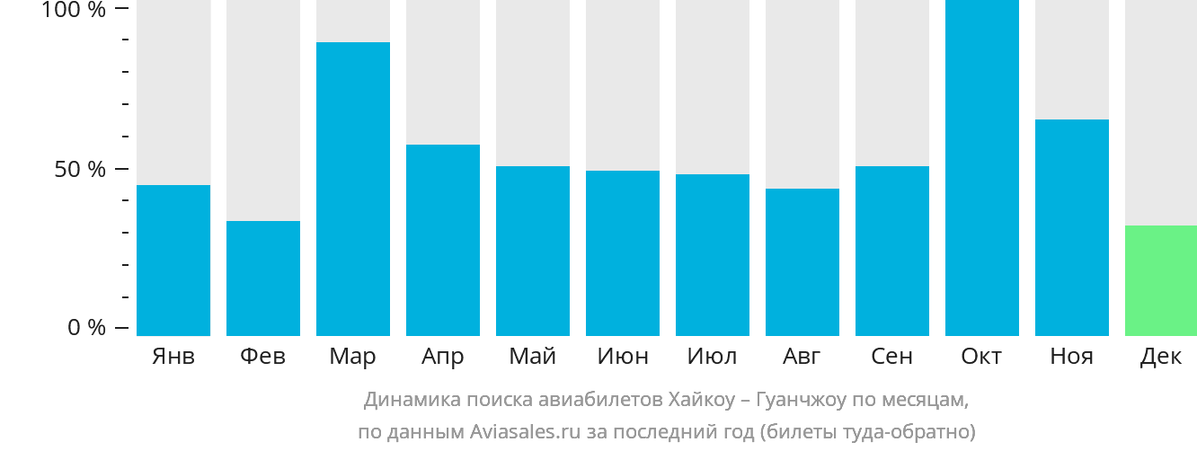 Динамика поиска авиабилетов из Хайкоу в Гуанчжоу по месяцам