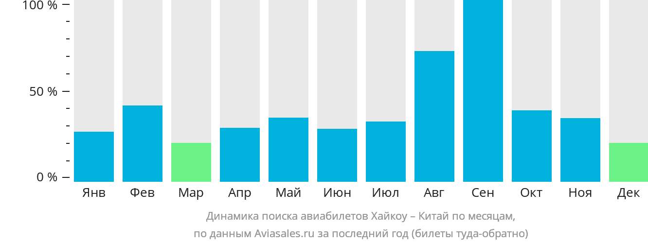 Динамика поиска авиабилетов из Хайкоу в Китай по месяцам
