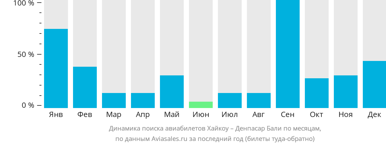 Динамика поиска авиабилетов из Хайкоу в Денпасар (Бали) по месяцам