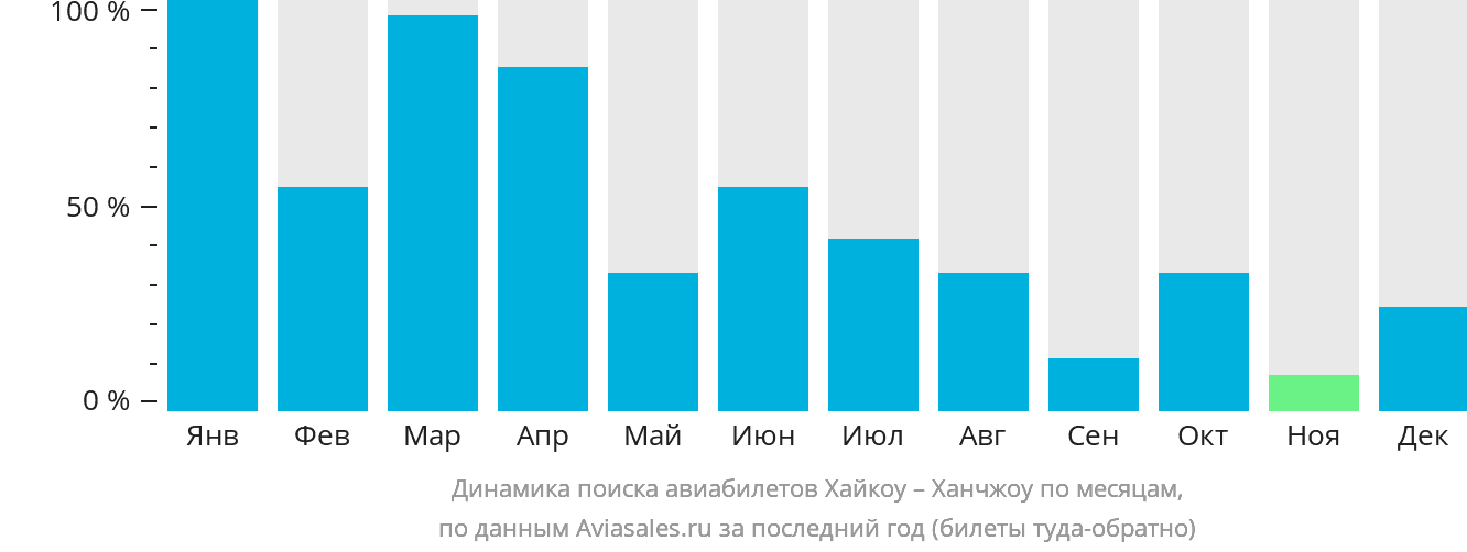 Динамика поиска авиабилетов из Хайкоу в Ханчжоу по месяцам