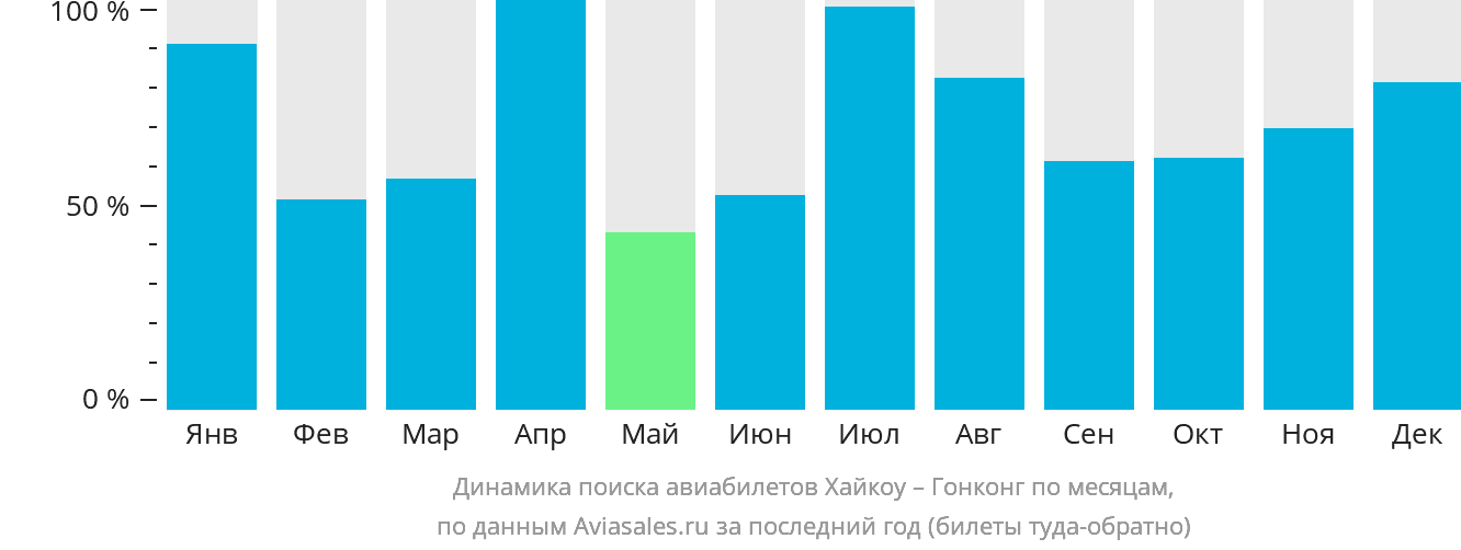 Динамика поиска авиабилетов из Хайкоу в Гонконг по месяцам