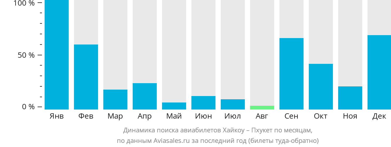 Динамика поиска авиабилетов из Хайкоу на Пхукет по месяцам