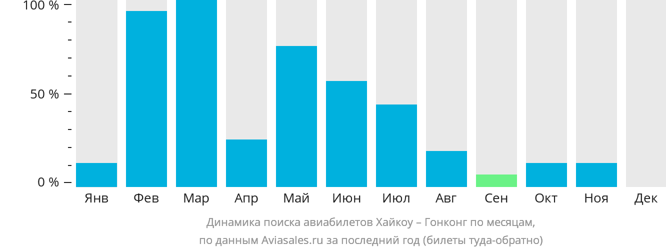 Динамика поиска авиабилетов из Хайкоу в Гонконг по месяцам