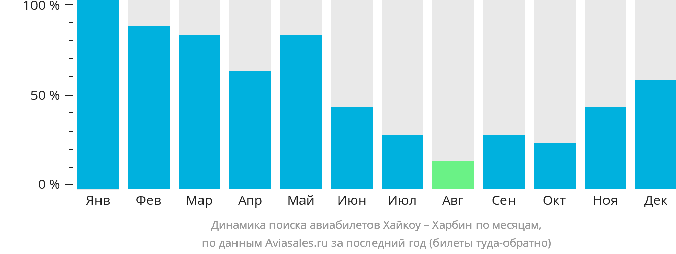 Динамика поиска авиабилетов из Хайкоу в Харбин по месяцам