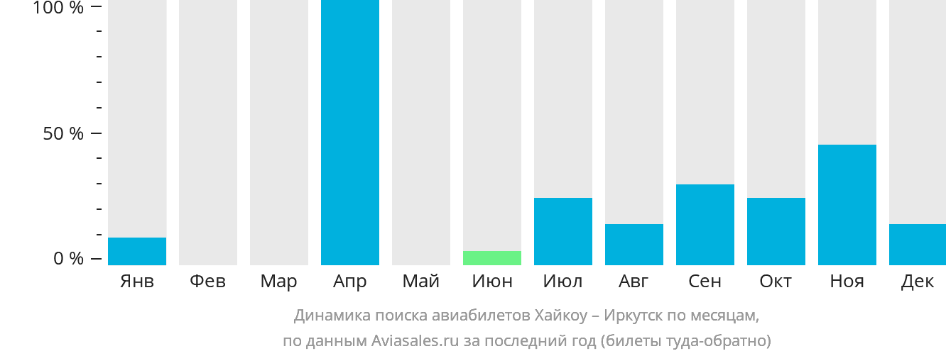 Динамика поиска авиабилетов из Хайкоу в Иркутск по месяцам