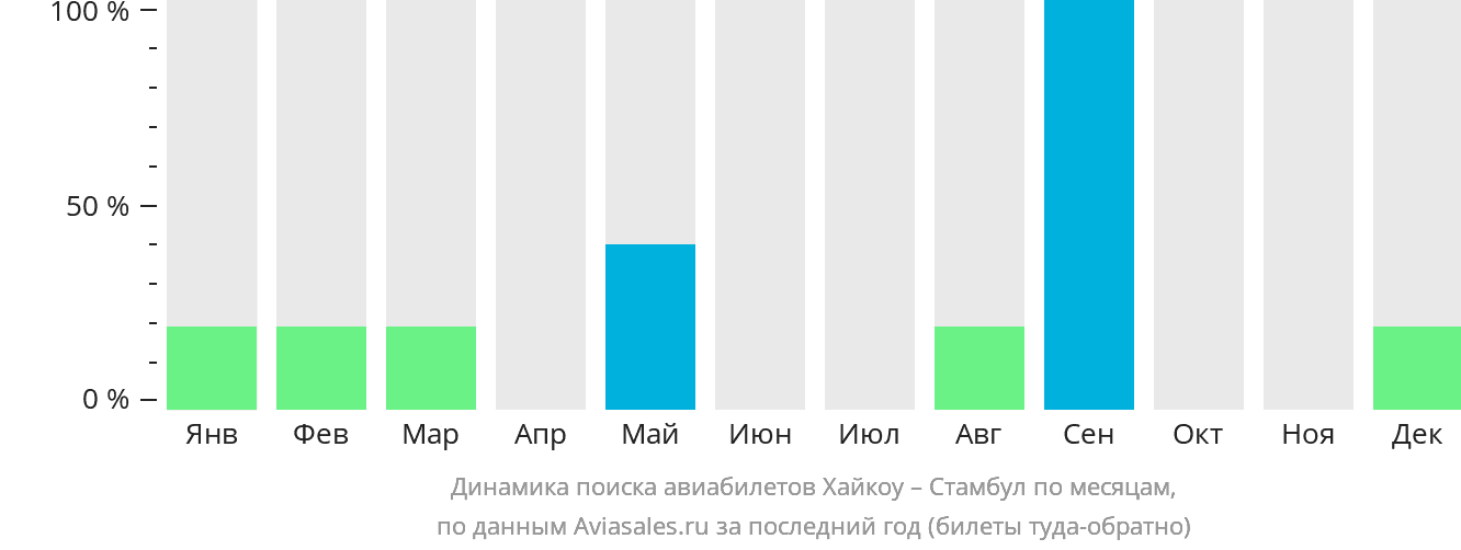 Динамика поиска авиабилетов из Хайкоу в Стамбул по месяцам