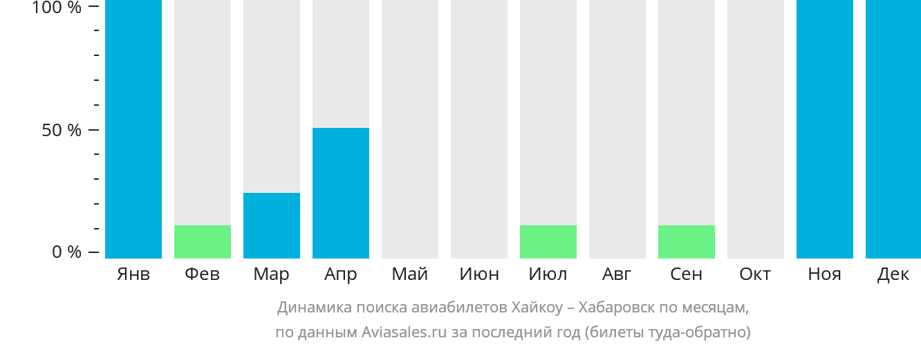 Динамика поиска авиабилетов из Хайкоу в Хабаровск по месяцам
