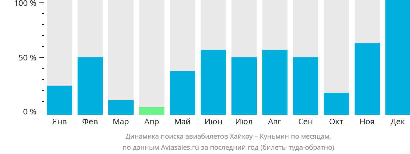 Динамика поиска авиабилетов из Хайкоу в Куньмина по месяцам