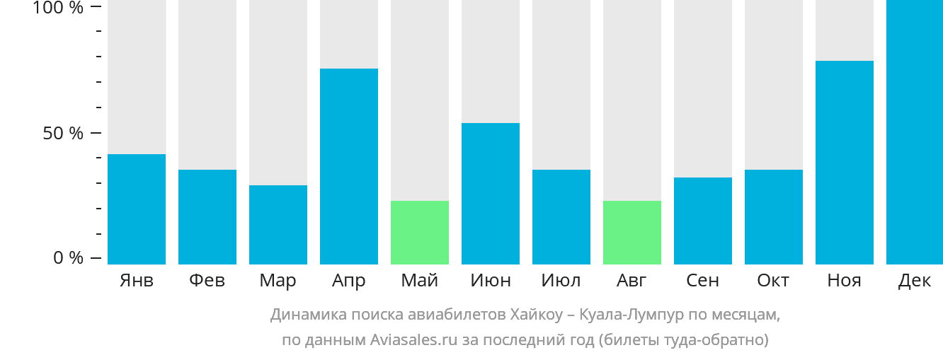 Динамика поиска авиабилетов из Хайкоу в Куала-Лумпур по месяцам