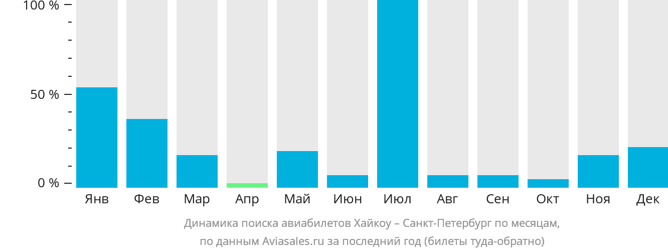 Динамика поиска авиабилетов из Хайкоу в Санкт-Петербург по месяцам