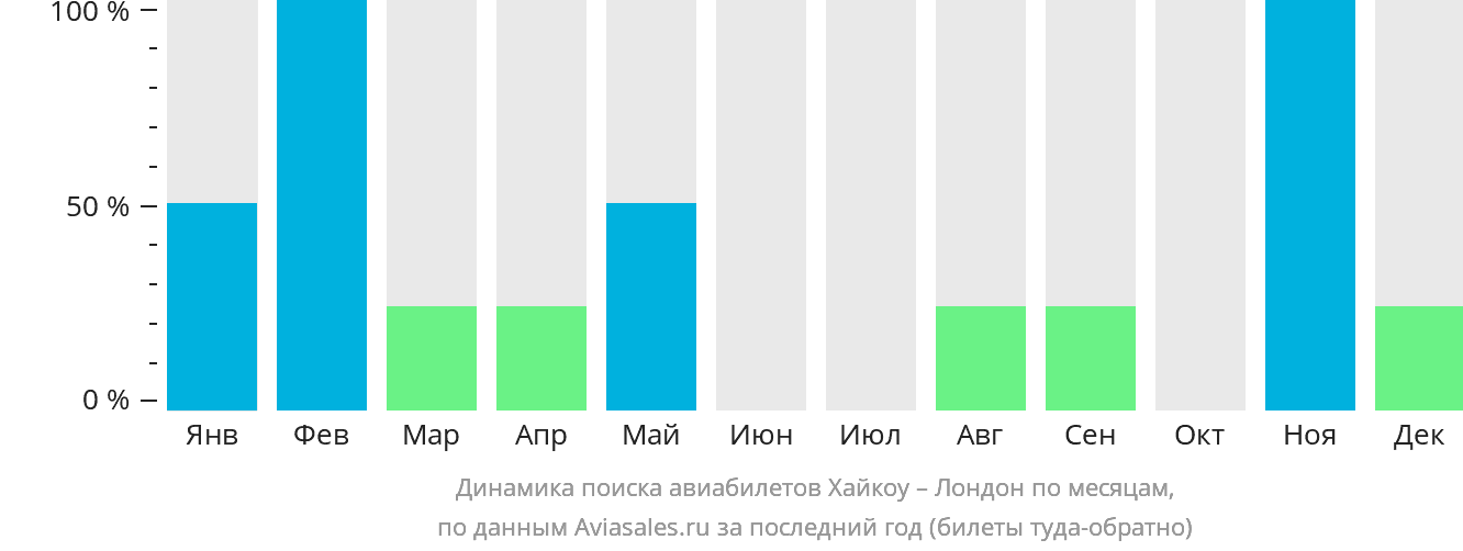 Динамика поиска авиабилетов из Хайкоу в Лондон по месяцам