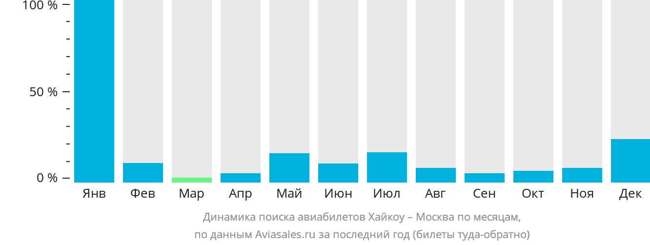 Динамика поиска авиабилетов из Хайкоу в Москву по месяцам