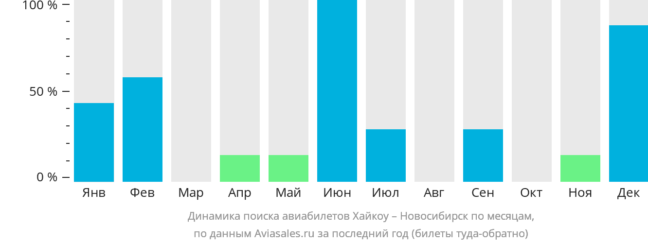 Динамика поиска авиабилетов из Хайкоу в Новосибирск по месяцам