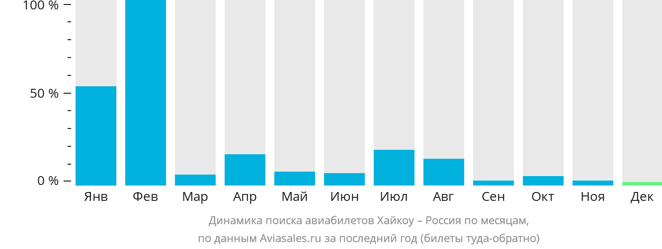 Динамика поиска авиабилетов из Хайкоу в Россию по месяцам