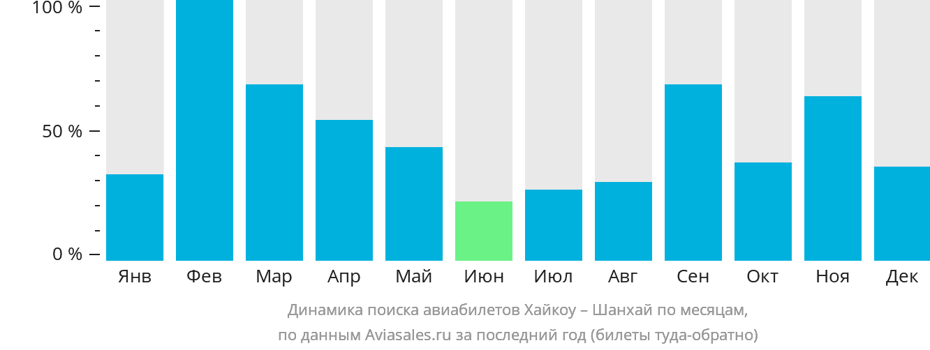 Динамика поиска авиабилетов из Хайкоу в Шанхай по месяцам