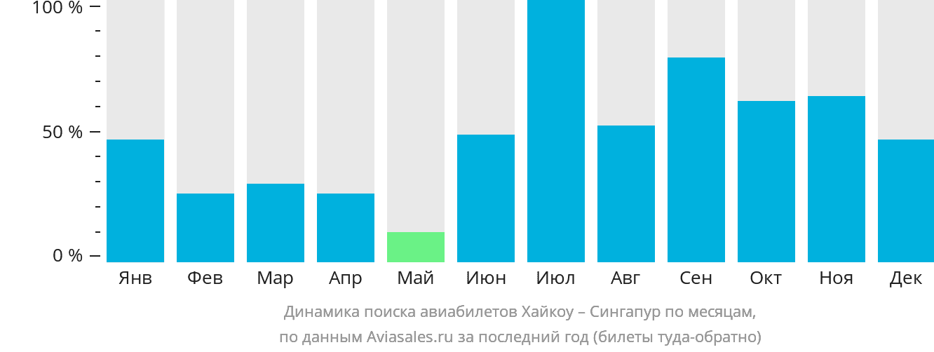 Динамика поиска авиабилетов из Хайкоу в Сингапур по месяцам