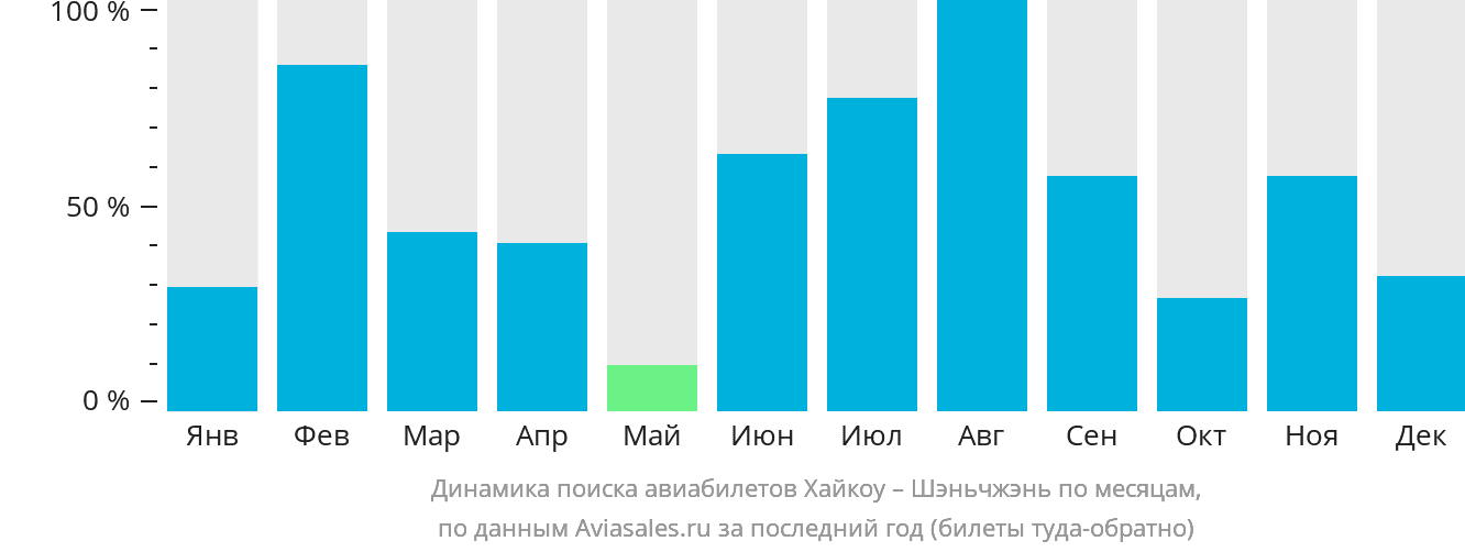 Динамика поиска авиабилетов из Хайкоу в Шэньчжэнь по месяцам