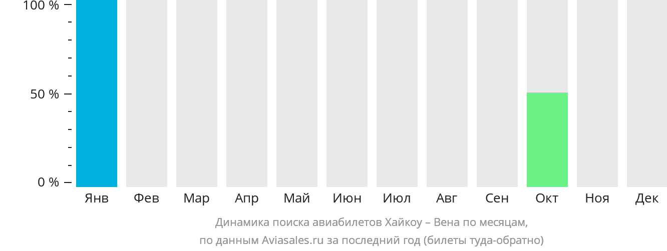 Динамика поиска авиабилетов из Хайкоу в Вену по месяцам