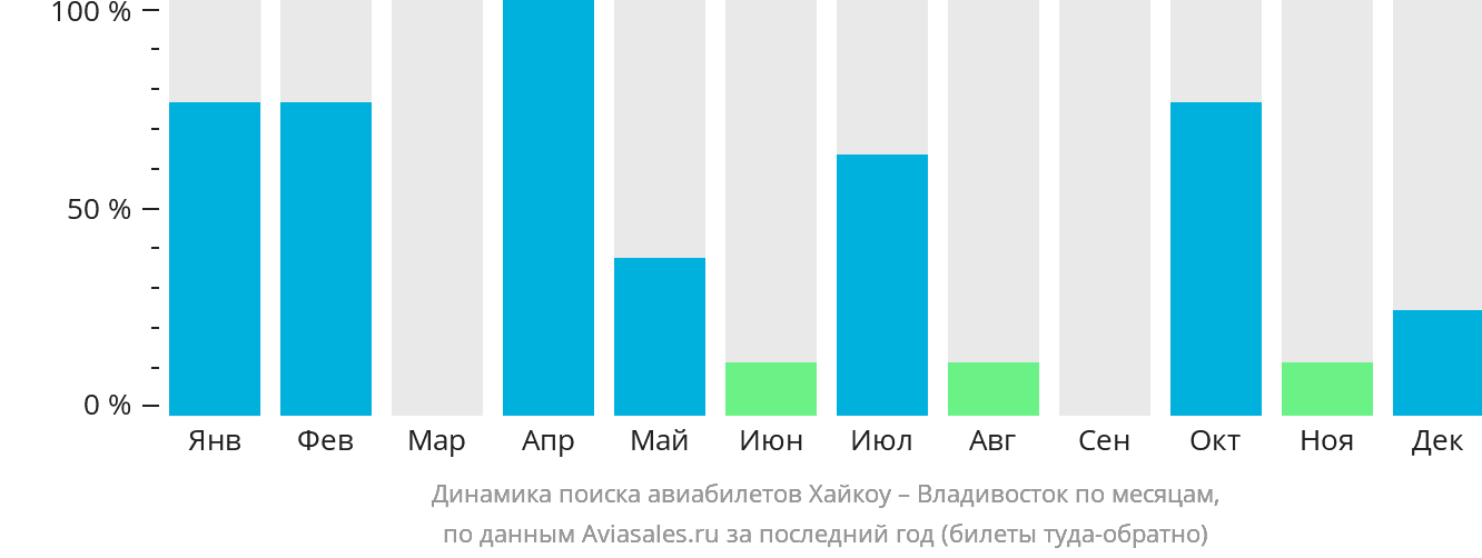 Динамика поиска авиабилетов из Хайкоу во Владивосток по месяцам
