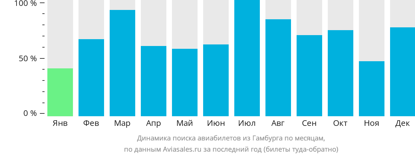 Динамика поиска авиабилетов из Гамбурга по месяцам