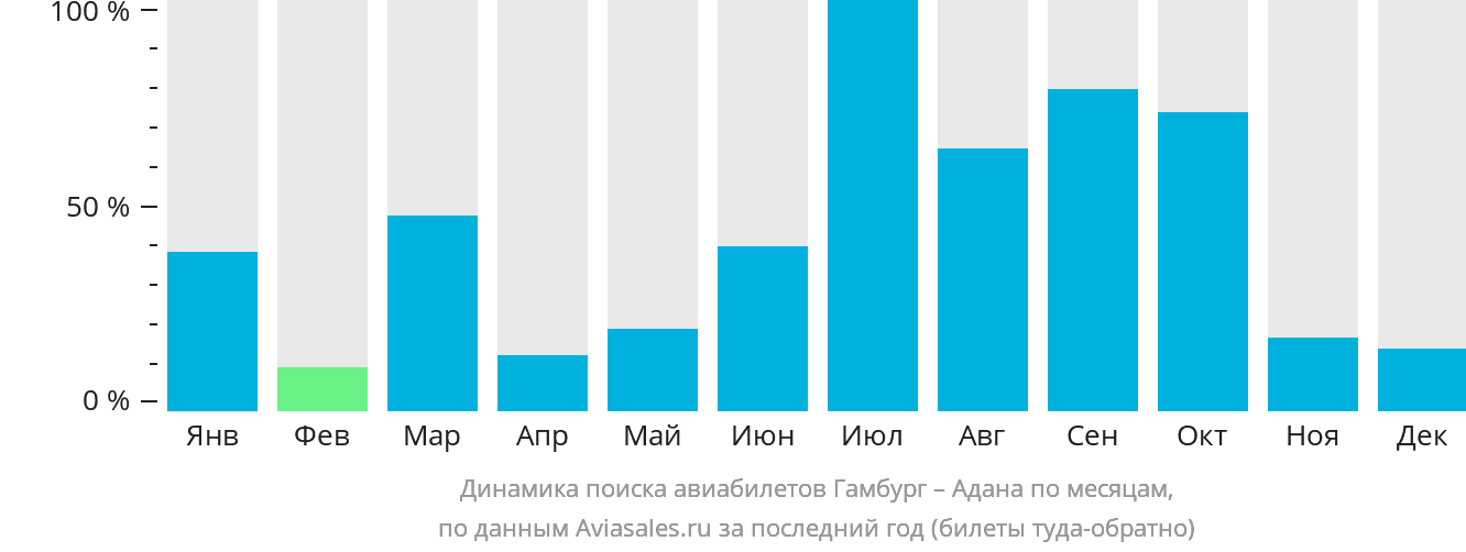 Динамика поиска авиабилетов из Гамбурга в Адану по месяцам