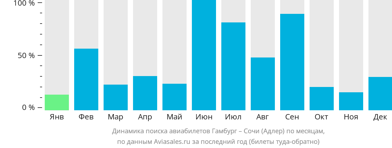 Динамика поиска авиабилетов из Гамбурга в Сочи по месяцам